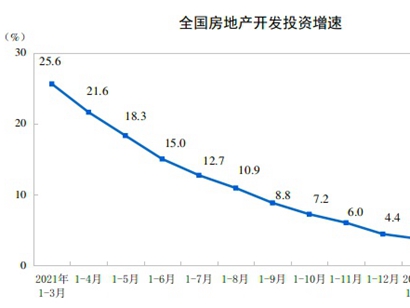 統(tǒng)計(jì)局：前5月全國(guó)房地產(chǎn)開(kāi)發(fā)投資同比降4%，5月單月出現(xiàn)環(huán)比上升